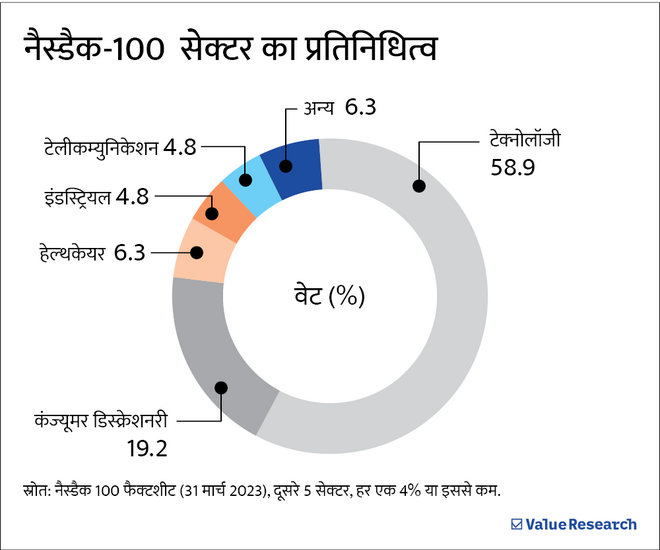 NASDAQ क्या NIFTY से बेहतर है?