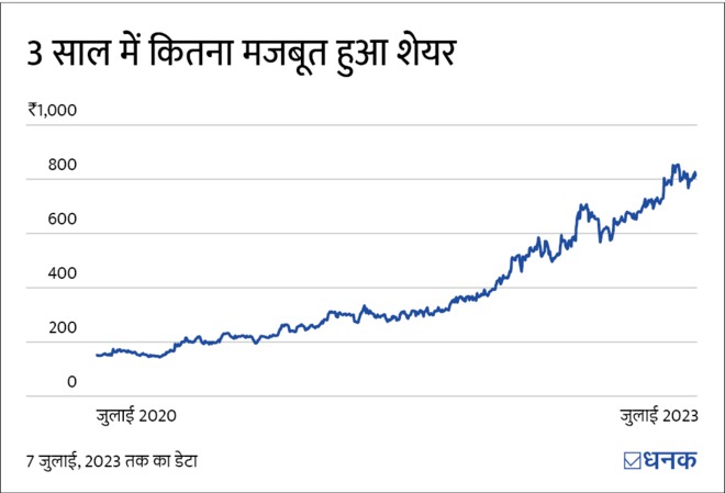 Varun Beverages: 5 साल में 7 गुना होने की वजह?