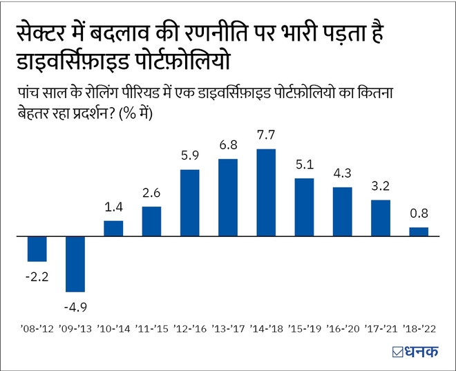 Investing: परफ़ॉर्मेंस के पीछे भागना बेकार है