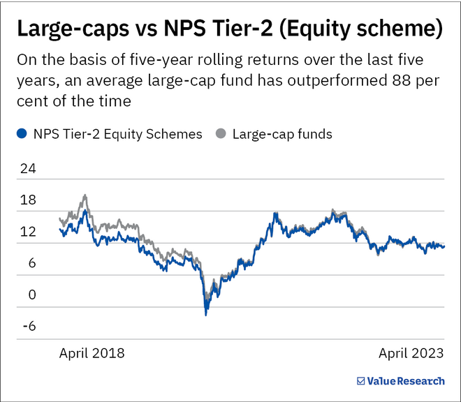 Mutual funds or NPS Tier-2: Which is better?