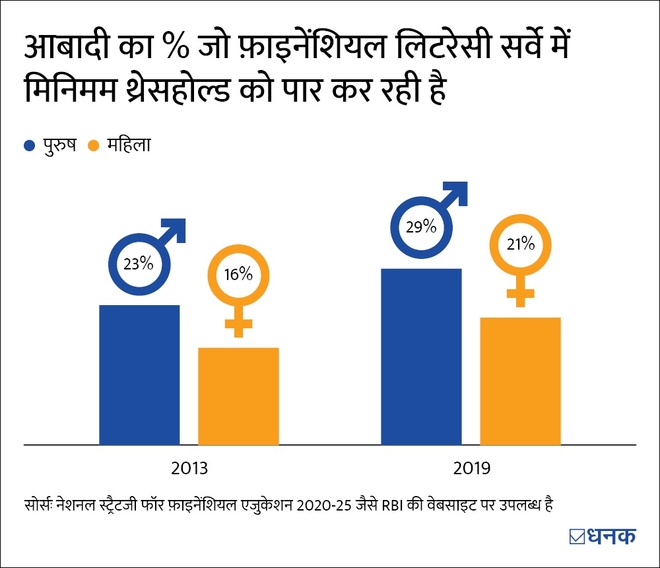 महिलाओं के निवेश