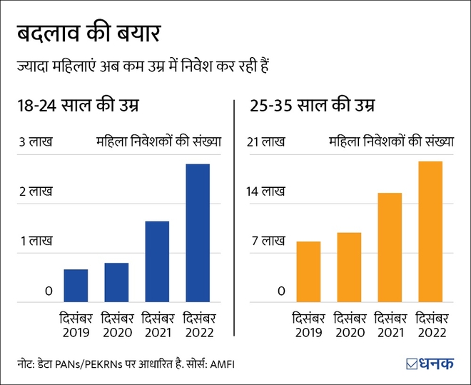 महिलाओं के निवेश