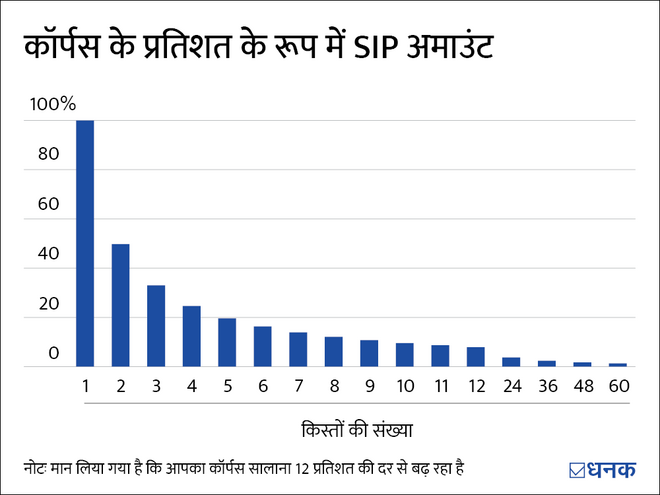 SIP के पांच फ़ायदे जिन्हें जानना ज़रूरी है 