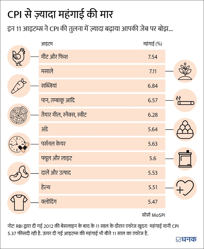 जब महंगाई घर पर हमला करे...