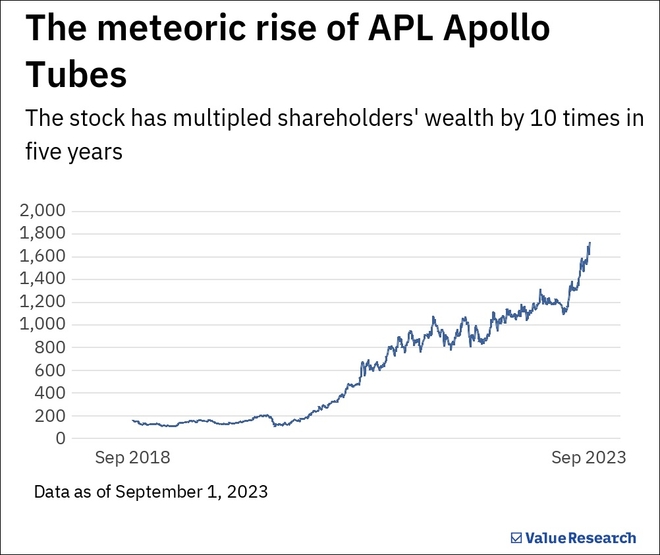 APL Apollo: 10x rise in five years