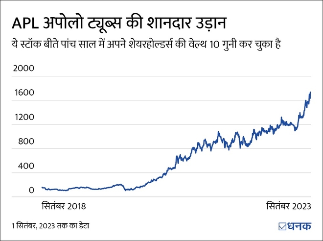 APL Apollo: 5 साल में 10 गुना की उड़ान?