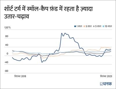 स्मॉल-कैप फ़ंड में निवेश के ख़तरे