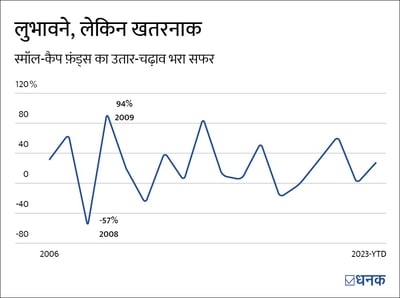 स्मॉल-कैप फ़ंड में निवेश के ख़तरे