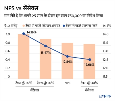 NPS आपका ज़्यादा टैक्स बचा सकता है