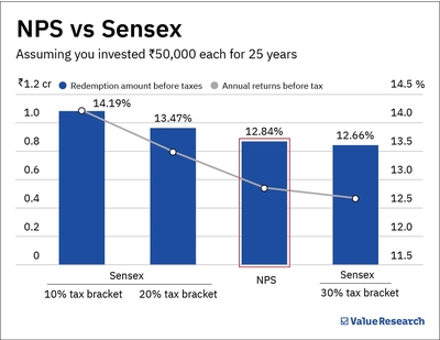 NPS can save you additional tax, and more