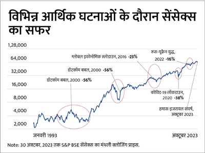 तेज़ उतार-चढ़ाव में इक्विटी निवेश: जानिए सब्र के फ़ायदे