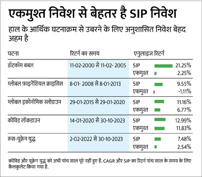 तेज़ उतार-चढ़ाव में इक्विटी निवेश: जानिए सब्र के फ़ायदे