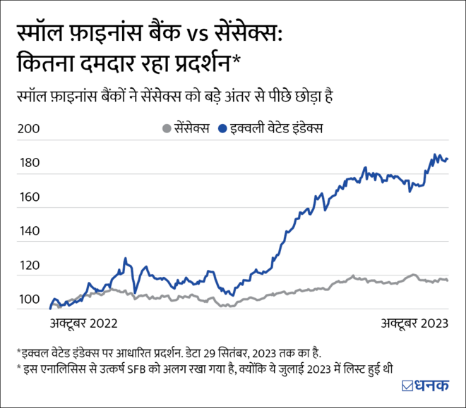 स्मॉल फ़ाइनांस बैंकों के शेयरों में दमदार रैली क्यों?