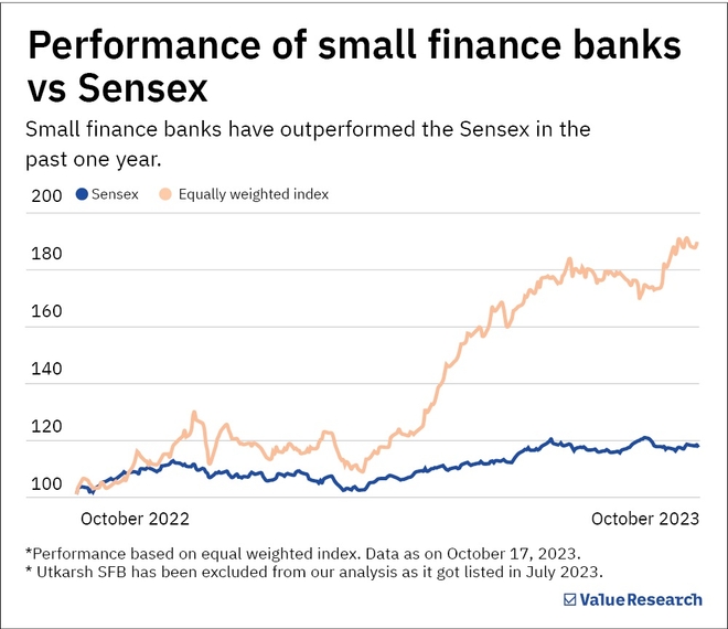 What drove the recent recovery of small finance banks?