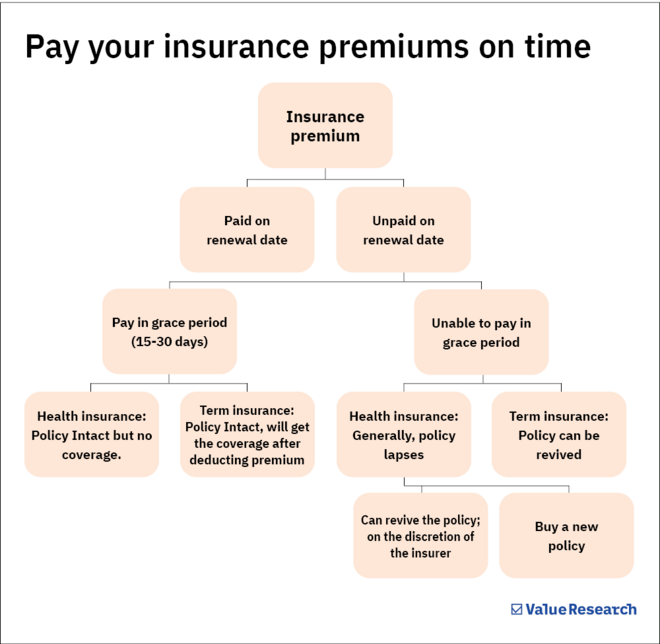 Missed your insurance premium? Here's what you need to know