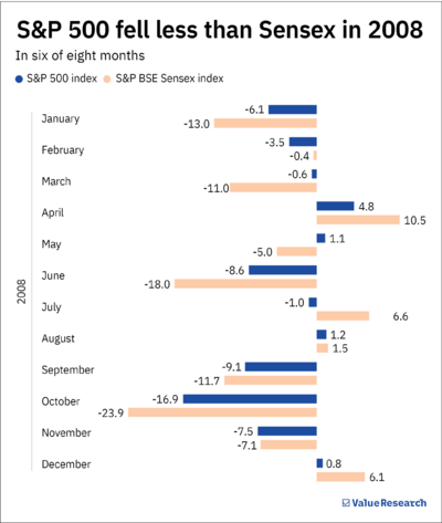 Investing internationally: Does it truly diversify?