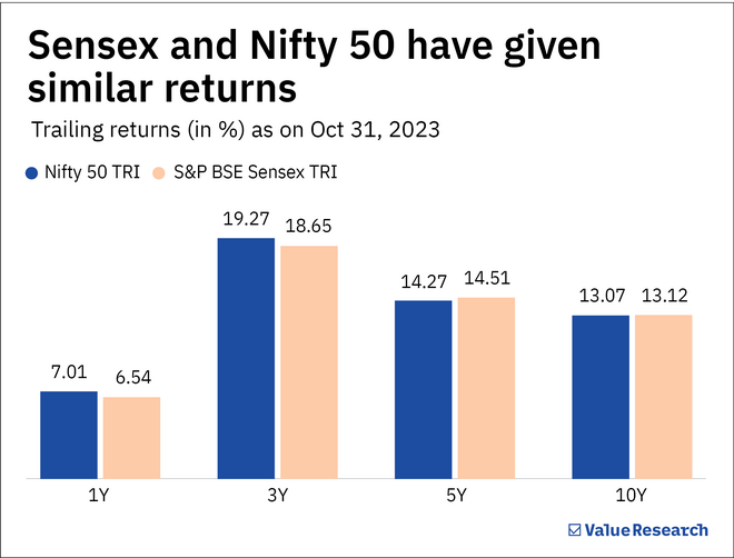 Nifty vs Sensex: The better index to invest in