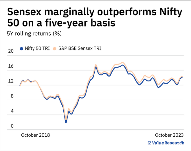 Nifty vs Sensex: The better index to invest in