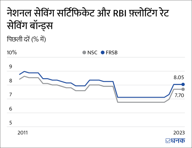 RBI फ़्लोटिंग रेट सेविंग्स बॉन्ड: फ़िक्स्ड इनकम का बेहतर विकल्प?