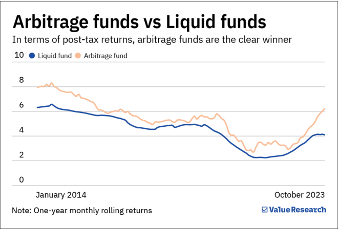 Arbitrage funds: The rich man's liquid fund?