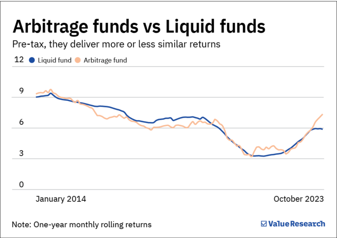 Arbitrage funds: The rich man's liquid fund?