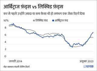 Arbitrage Funds: बढ़िया मुनाफ़े वाले लिक्विड फ़ंड?