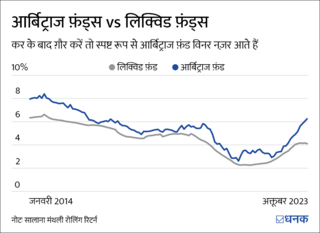 Arbitrage Funds: बढ़िया मुनाफ़े वाले लिक्विड फ़ंड?