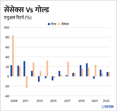 इस दीवाली गोल्ड ख़रीदने का बेस्ट तरीक़ा