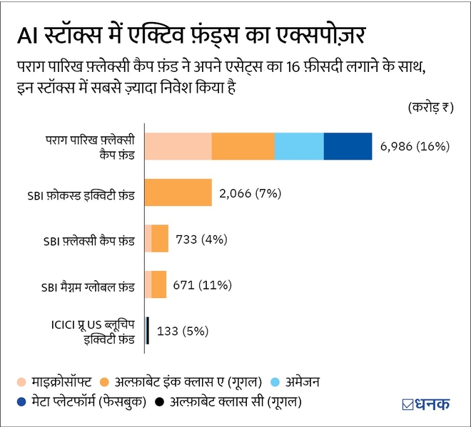 AI स्टॉक में सबसे ज़्यादा निवेश वाले 10 म्यूचुअल फ़ंड