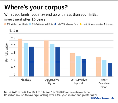 Setting up an SWP for regular income? Here's what to expect