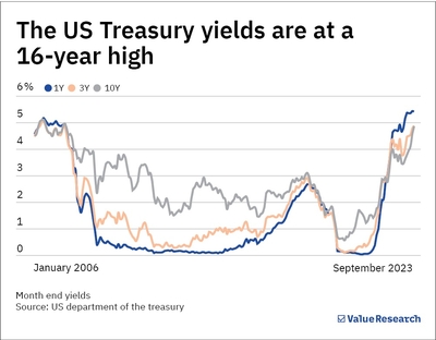 International debt funds: Is investing worthwhile?