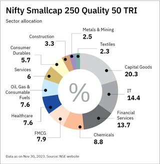 NFO review: DSP Nifty Smallcap250 Quality 50 Index Fund