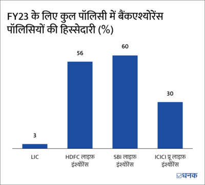 LIC क्यों गंवा रही है अपना मार्केट?