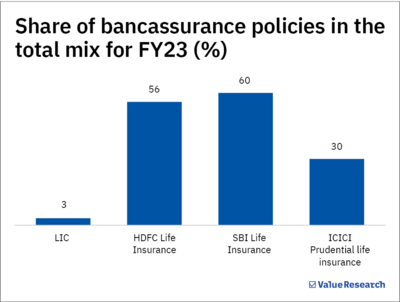 Why LIC is losing market share to private insurers