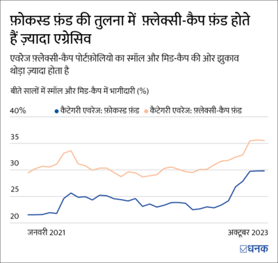 क्या फ़्लेक्सी-कैप फ़ंड की तुलना में फ़ोकस्ड फ़ंड बेहतर रिटर्न देते हैं?