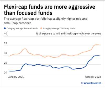 Do focused funds give better returns than flexi-cap funds?