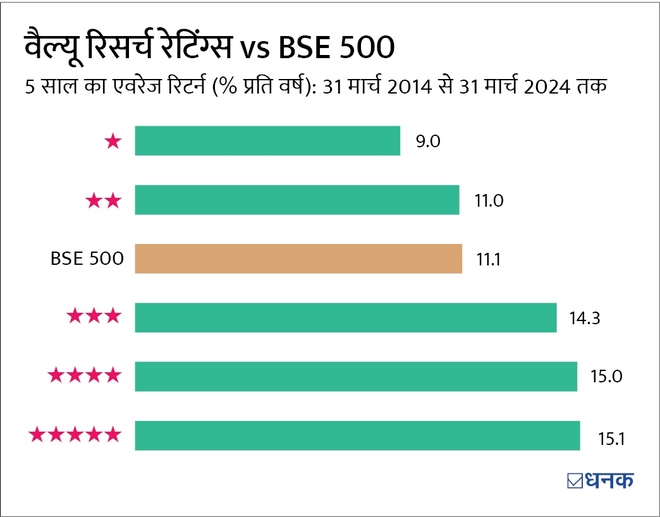 आपको वैल्यू रिसर्च स्टॉक रेटिंग क्यों चुननी चाहिए