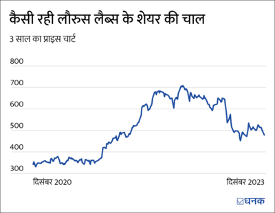 Laurus Labs: ग्रोथ में क्या मुश्किल है?