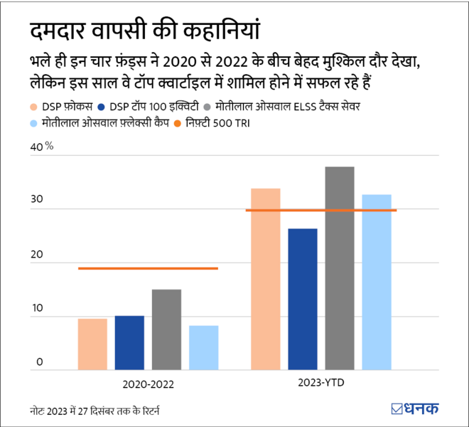 2023 में ये 4 Mutual Funds बने 'ज़ीरो से हीरो'