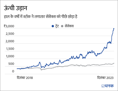 ट्रेंट कैसे लिख रही है सफलता की कहानी