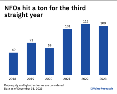 Record-breaking mutual fund launches: Analysing the trend and their performance