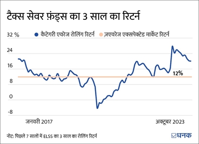 बाज़ार में रैली के दौरान आप 3 तरह के फ़ंड में निवेश कर सकते हैं