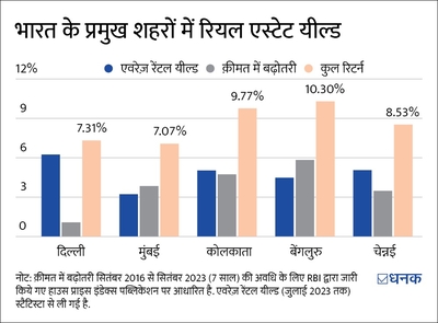 प्रॉपर्टी या म्यूचुअल फ़ंड: क्या है बेहतर निवेश?