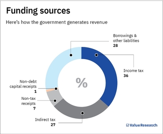 Interim budget 2024-25: Nothing remarkable