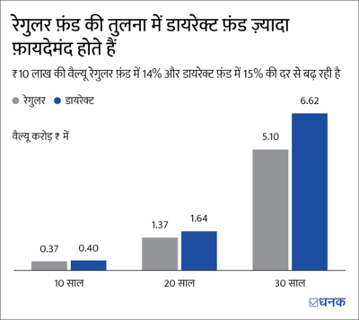 म्यूचुअल फ़ंड बेचने से पहले ख़ुद से करें ये 6 सवाल