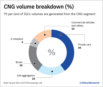 Delhi government's EV policy is hurting this gas distribution giant