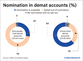 Update your nominee or get frozen out