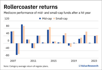 Are your mid- and small-cap funds under stress?