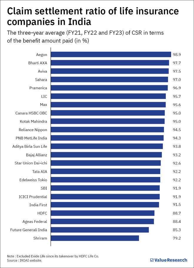 Benefit amount CSR is the most important ratio while buying life insurance. Here's why