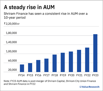 Shriram Offering Lowest Interest Rates On Gold Loan | Shriram Finance